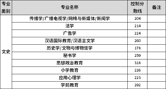 2022年河北專升本建檔立卡考生文史類專業(yè)控制分?jǐn)?shù)線