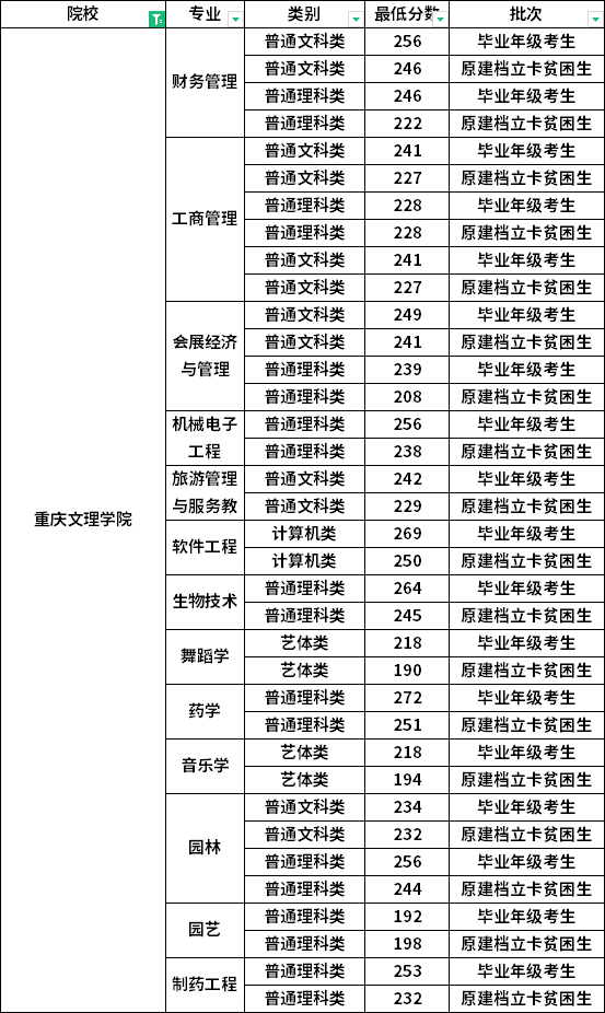 2022年重庆文理学院专升本各专业录取分数线
