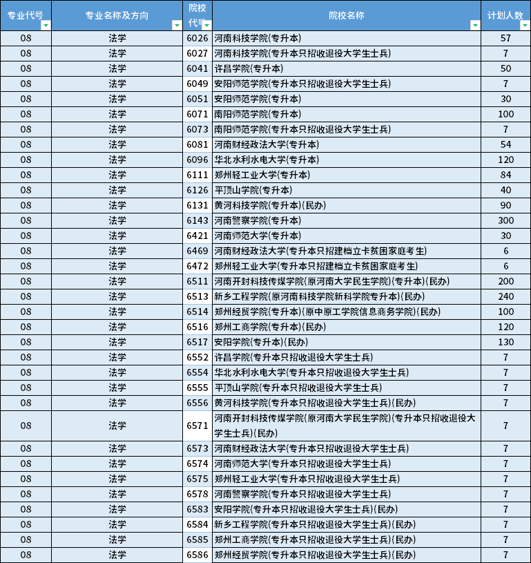 2022年河南專升本法學(xué)專業(yè)招生計(jì)劃