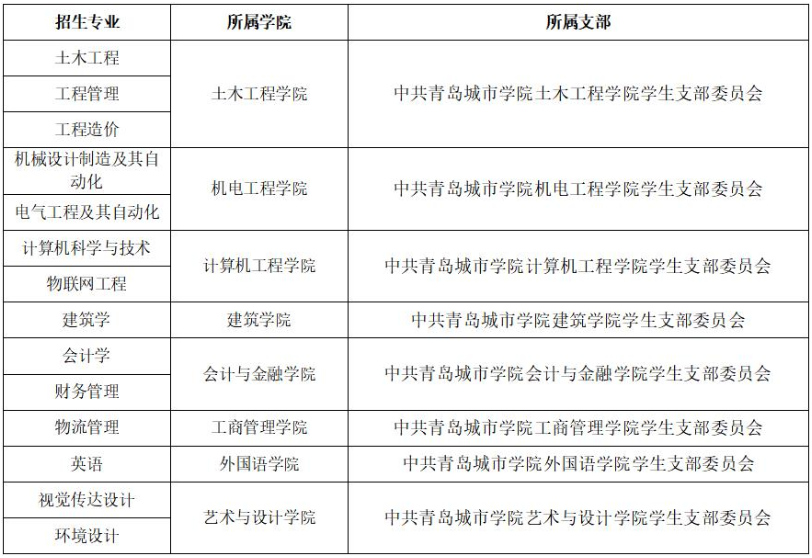 各專業(yè)錄取新生黨組織關(guān)系接收單位