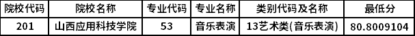 山西省2022年普通高校專升本選拔考試普通批院校征集志愿公告(四)投檔最低分