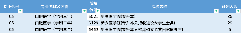 2022年河南專升本口腔醫(yī)學(xué)（學(xué)制三年）專業(yè)招生計(jì)劃