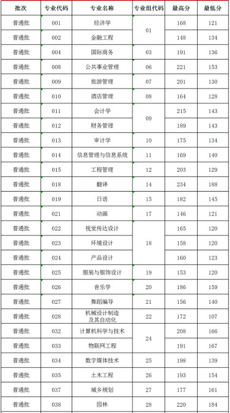 2022年湛江科技學(xué)院專升本征集志愿投檔分?jǐn)?shù)線