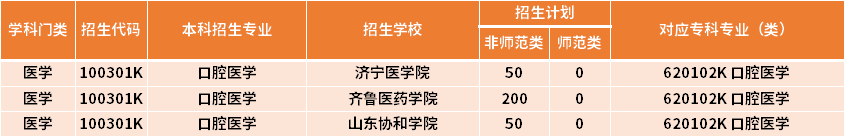 2022年山东专升本口腔医学专业招生院校