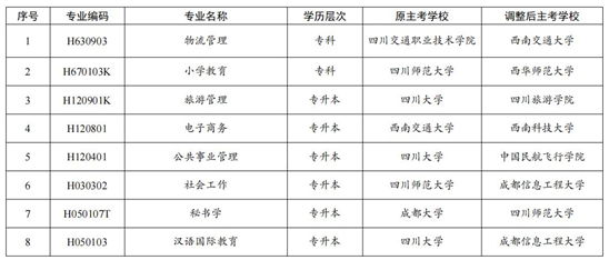 四川省2022年高等教育自学考试面向社会开考专业主考学校一览表