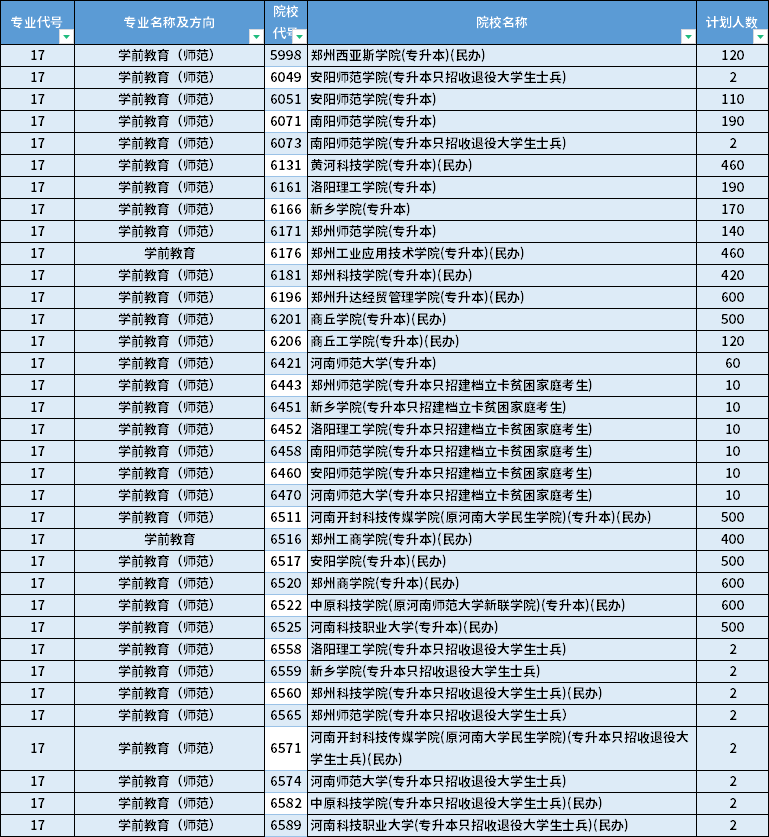 2022年河南專升本學(xué)前教育（師范）專業(yè)招生計劃