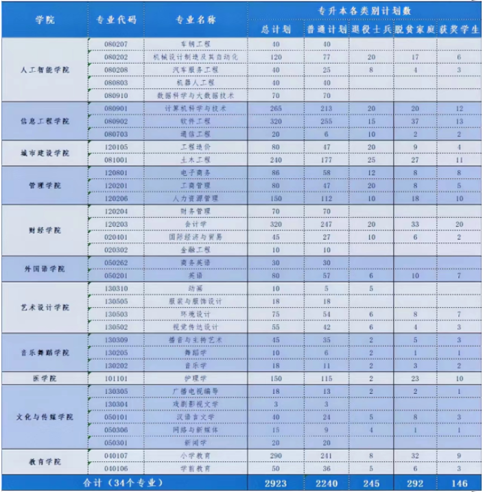 2022年江西科技學(xué)院專升本招生計劃擴(kuò)招