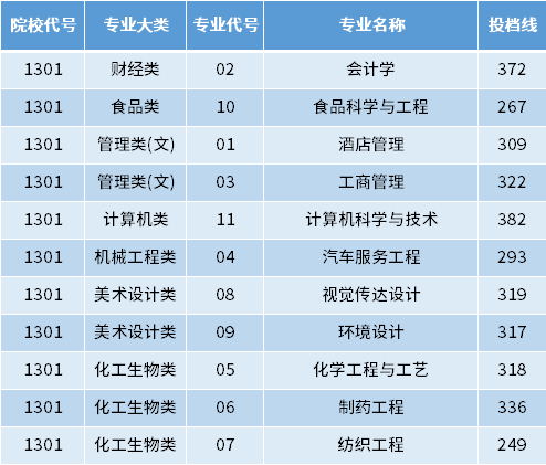 2022年鹽城工學(xué)院專轉(zhuǎn)本投檔錄取分?jǐn)?shù)線