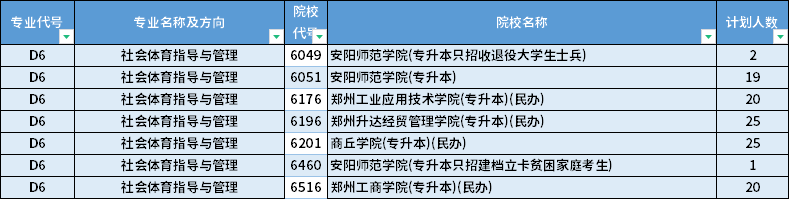 2022年河南专升本社会体育指导与管理专业招生计划