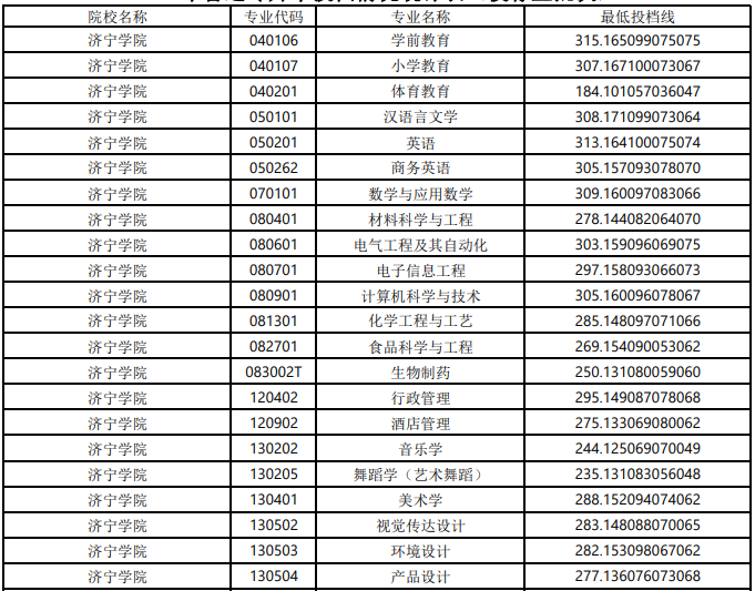 2022年濟(jì)寧學(xué)院專升本錄取分?jǐn)?shù)線