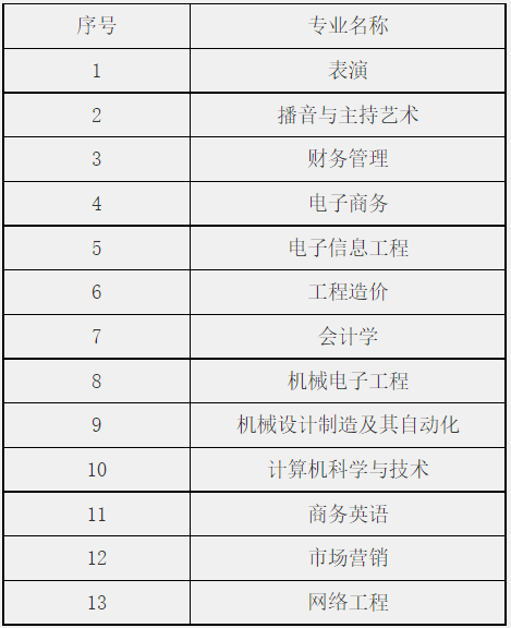 2022年安徽文達信息工程學院專升本校外調(diào)劑