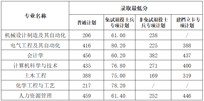 2022年安徽建筑大学专升本考试录取分数线