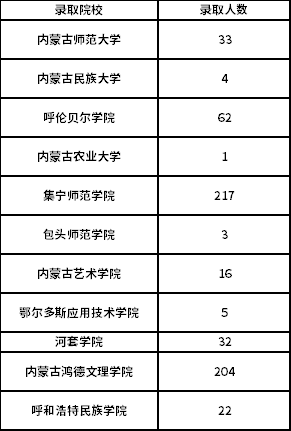 錄取信息