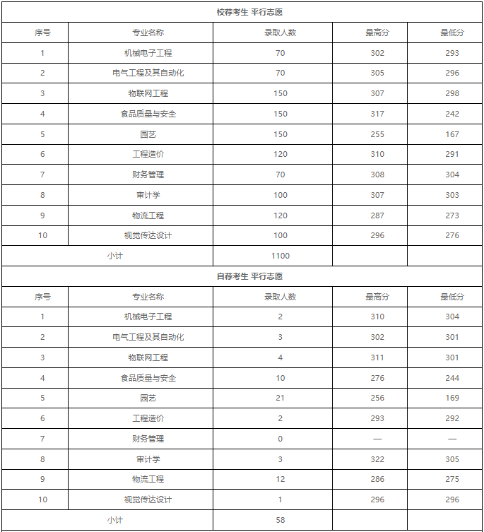 2022年山東農(nóng)業(yè)工程學(xué)院專升本錄取分數(shù)線