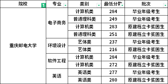 2022年重慶郵電大學(xué)專升本各專業(yè)錄取分?jǐn)?shù)線