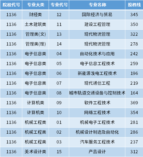 2022年南京工業(yè)職業(yè)技術大學專轉本投檔錄取分數線