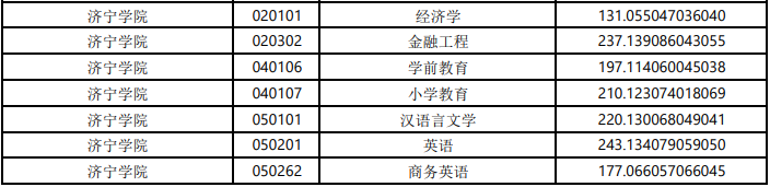 2022年濟(jì)寧學(xué)院專升本錄取分?jǐn)?shù)線