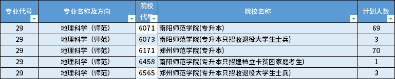 2022年河南專(zhuān)升本地理科學(xué)（師范）專(zhuān)業(yè)招生計(jì)劃