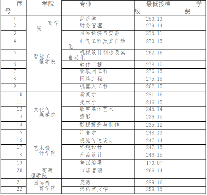 2022年煙臺(tái)科技學(xué)院專升本錄取分?jǐn)?shù)線