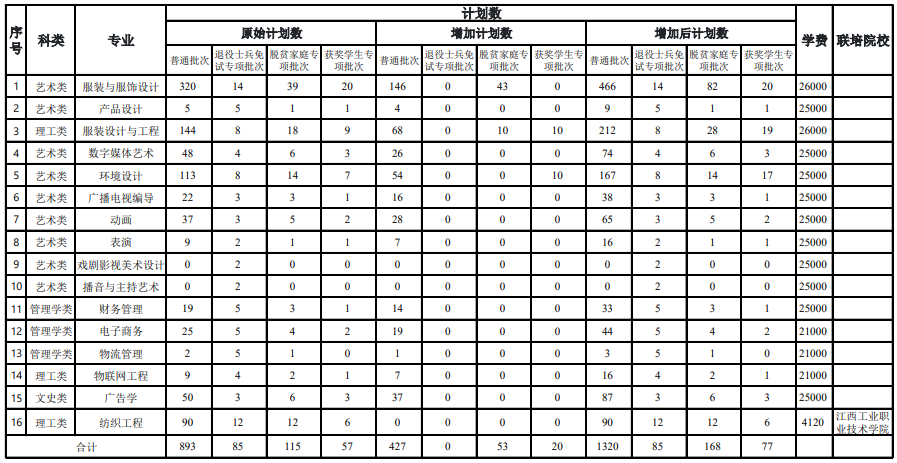 2022年江西服装学院专升本招生计划扩招