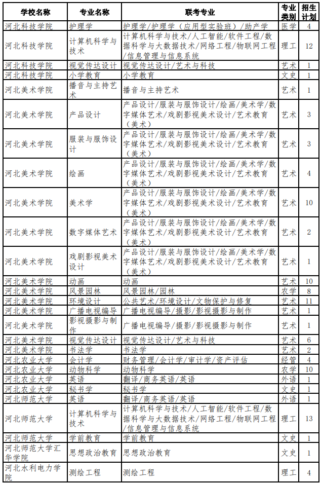 2022年河北專升本考試退役大學(xué)生士兵考生招生計(jì)劃