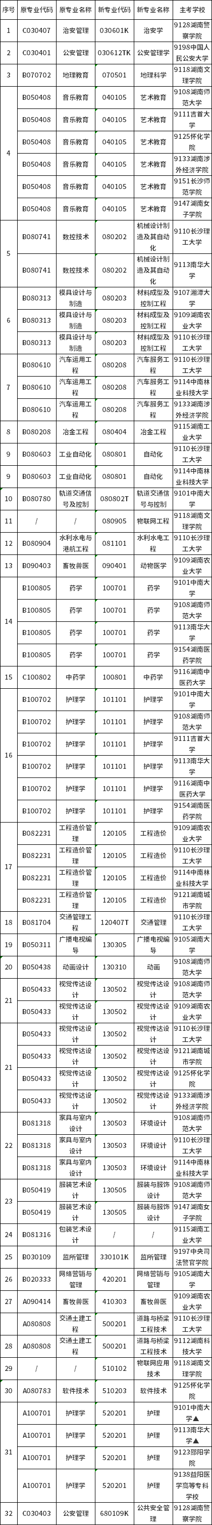 湖南省2022年10月自學(xué)考試限制報考及特殊專業(yè)