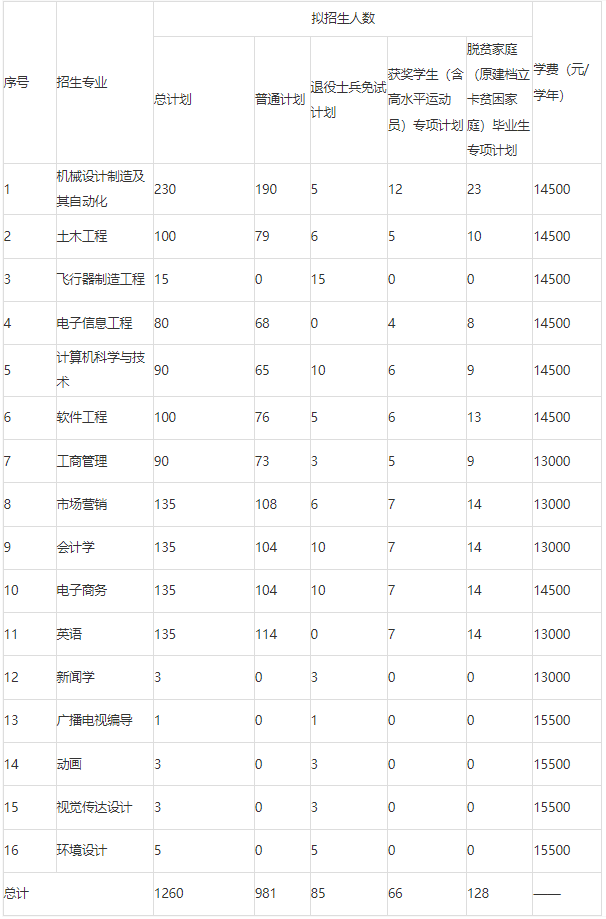 2022年南昌航空大學科技學院專升本招生計劃擴招