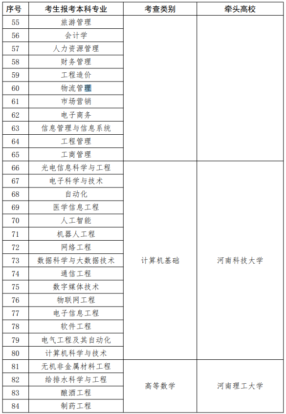 河南省退役大學生士兵專升本綜合考查牽頭高校名單