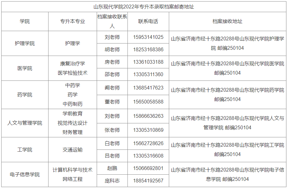 2022年山东现代学院专升本录取考生档案邮寄地址