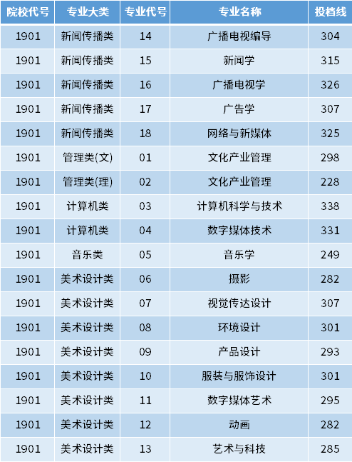 2022年南京傳媒學院專轉本投檔錄取分數(shù)線