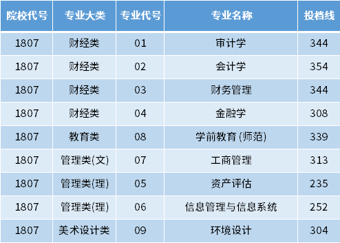 2022年南京审计大学金审学院专转本投档录取分数线