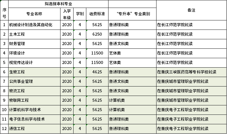 長江師范學(xué)院2022年專升本各專業(yè)學(xué)費(fèi)標(biāo)準(zhǔn)