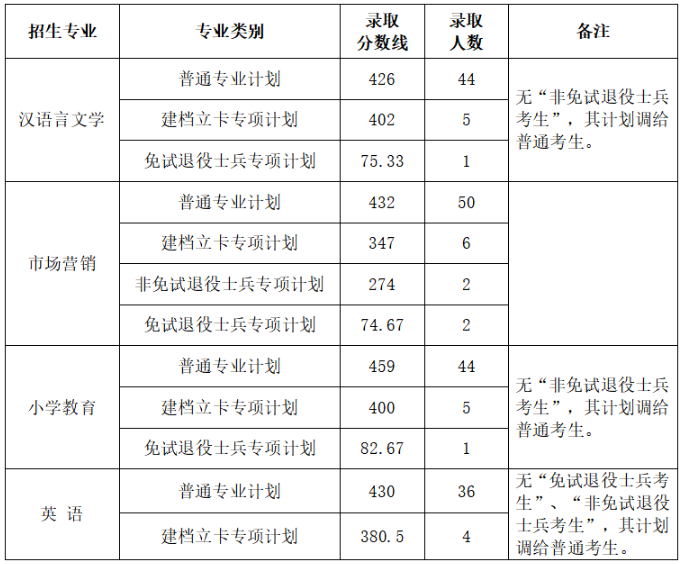 2022年滁州學院專升本考試錄取分數(shù)線