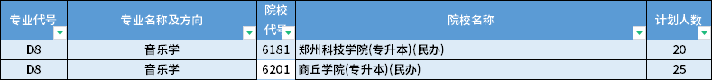 2022年河南專升本音樂學(xué)專業(yè)招生計劃