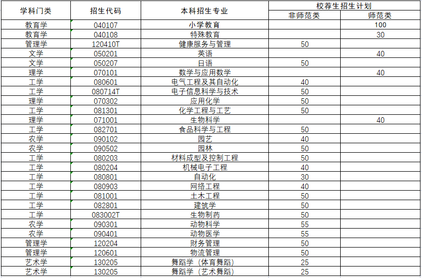 2022年菏澤學(xué)院專升本招生計(jì)劃