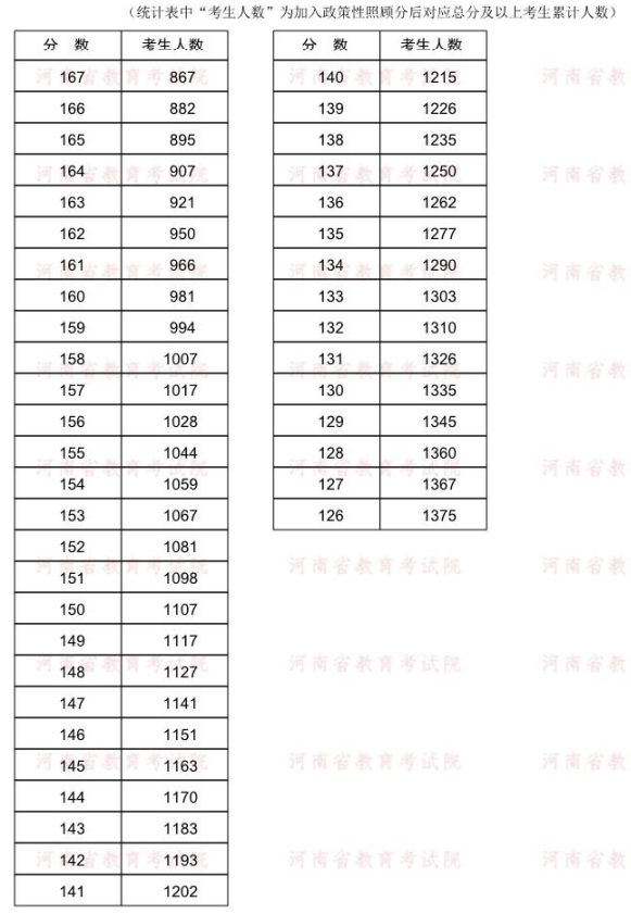 分數(shù)段