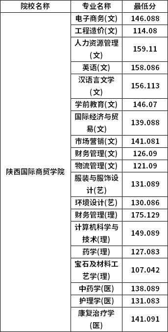 专升本普通批考生分数线