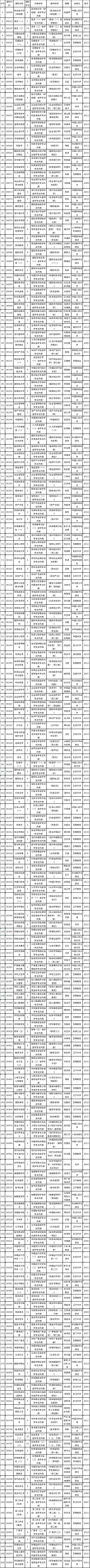 湖北省高等教育自学考试2022年下半年暨2022年上半年延期考试课程教材大纲及使用情况