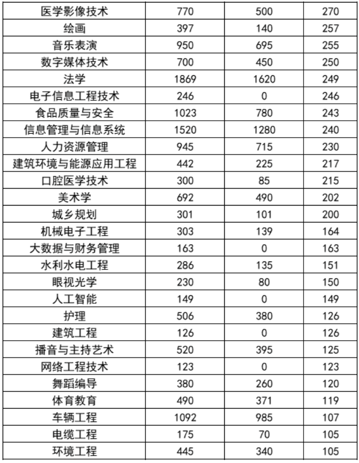 2022年河南專升本招生計(jì)劃總數(shù)及變化