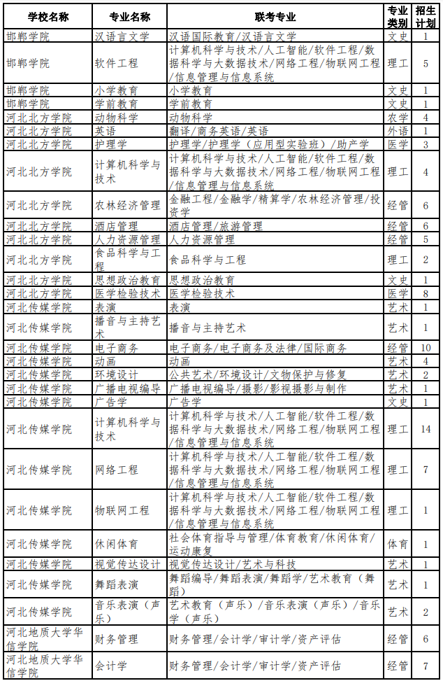 2022年河北專升本考試退役大學(xué)生士兵考生招生計(jì)劃