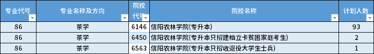 2022年河南专升本茶学专业招生计划