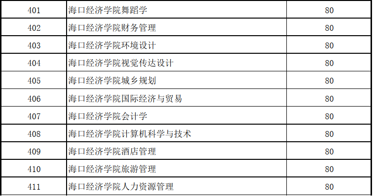 海口經(jīng)濟(jì)學(xué)院2022年專升本專業(yè)最低控制分?jǐn)?shù)線