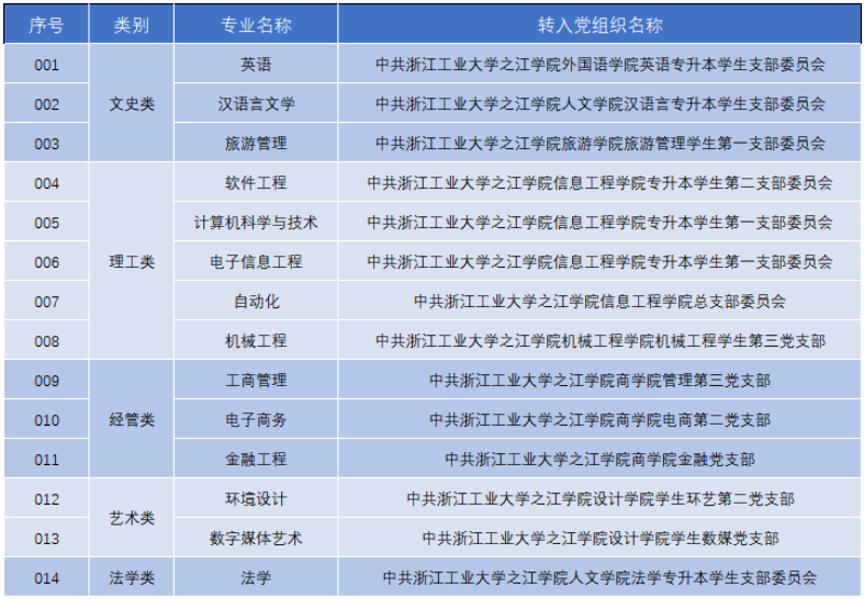 黨員組織關(guān)系轉(zhuǎn)接