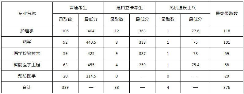 2022年皖南医学院专升本考试录取分数线