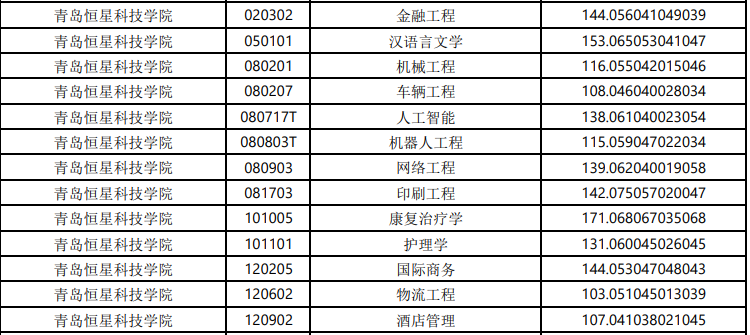 2022年青島恒星科技學院專升本錄取分數(shù)線