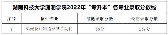 湖南科技大学潇湘学院2022年专升本录取分数线