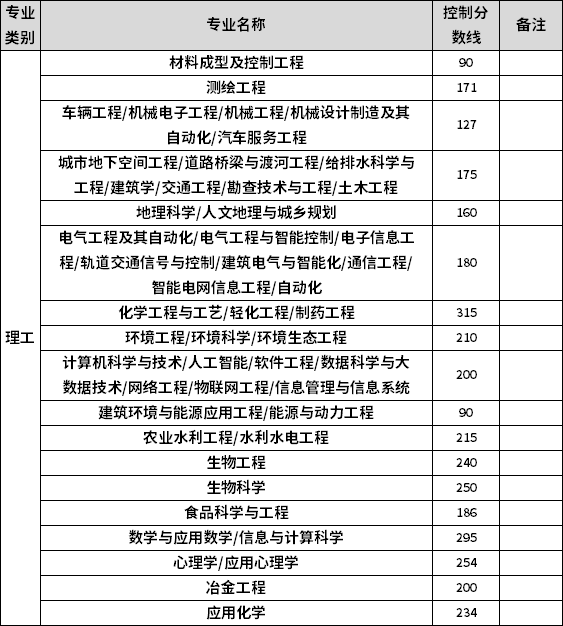 2022年河北專升本建檔立卡考生理工類專業(yè)控制分?jǐn)?shù)線