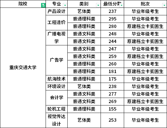 2022年重庆交通大学专升本各专业录取分数线
