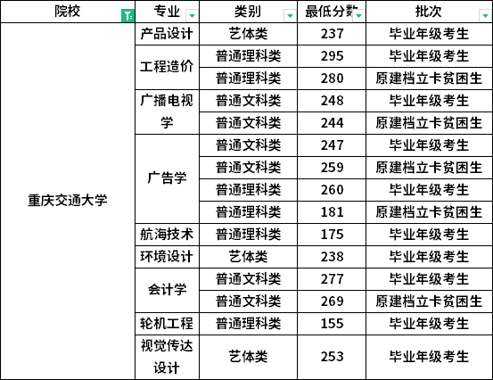 2022年重慶交通大學(xué)專升本各專業(yè)錄取分?jǐn)?shù)線