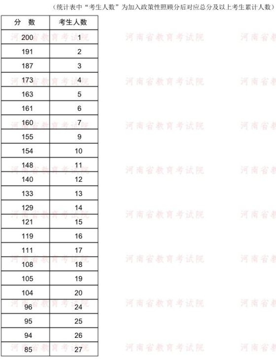 2022年河南專升本自然地理與自然環(huán)境專業(yè)分?jǐn)?shù)段統(tǒng)計表